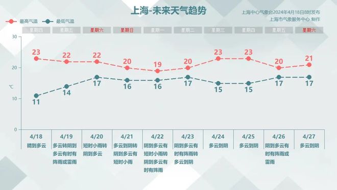 博乐体育：上海本年已有16天氛围污染天不助手？官方回应来了→(图1)