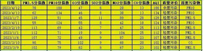 博乐体育：上海本年已有16天氛围污染天不助手？官方回应来了→(图2)