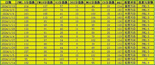 博乐体育：上海本年已有16天氛围污染天不助手？官方回应来了→(图3)