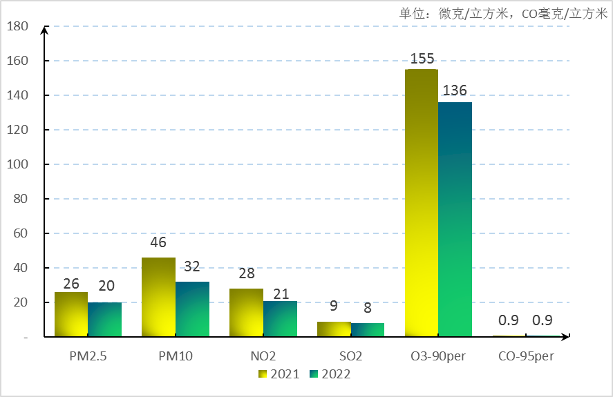 博乐体育：2022年上半年增城区境况质地公报(图1)