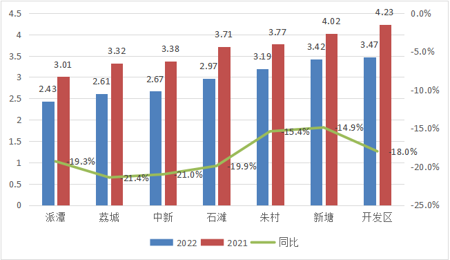 博乐体育：2022年上半年增城区境况质地公报(图2)