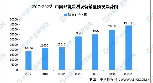 博乐体育：2023年中邦大气处境监测商场数据及发达趋向预测分解(图1)