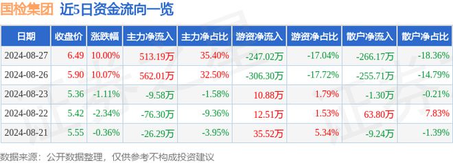 8月27日国检集团涨停分析：房屋检测新冠检测土壤修复概念热股