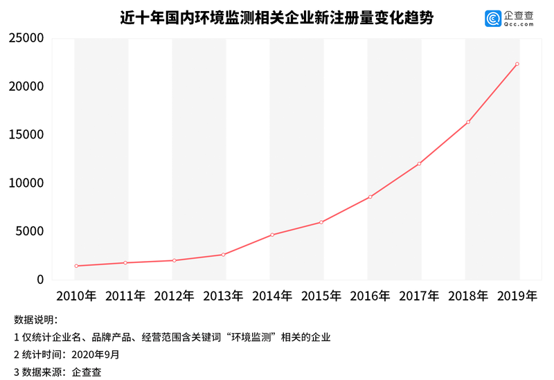 我国环境监测相关企业上半年新增近2万家同比增长88%