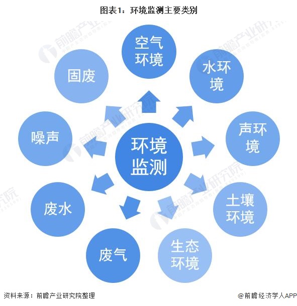 行业深度一文带你详细了解2022年中国环境监测仪器行业市场现状竞争格局及发展趋势