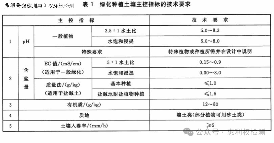 开云手机版平台：绿化种植土壤找深圳市惠利权环境检测有限公司资质齐全